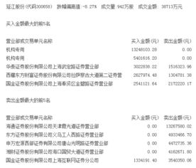 游資機構動向 特立A獲5772萬凈買入，延江股份跌停價獲1800萬機構資金青睞
